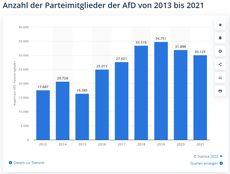Parteimitglieder AfD 2013-2021
