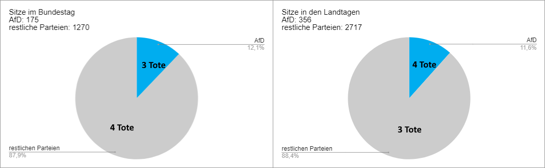 Landtage und Bundestage Sitze Tote Ab 2021