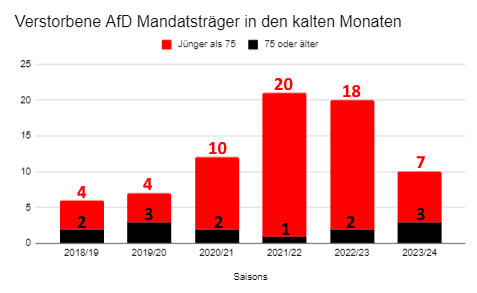 Verstorbene AfD Mandatsträger Sept-März_Alterstrennung_v3
